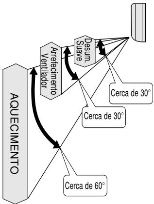 PANASONIC CS-E12CKP - Gama de ajuste dos deflectores - 1