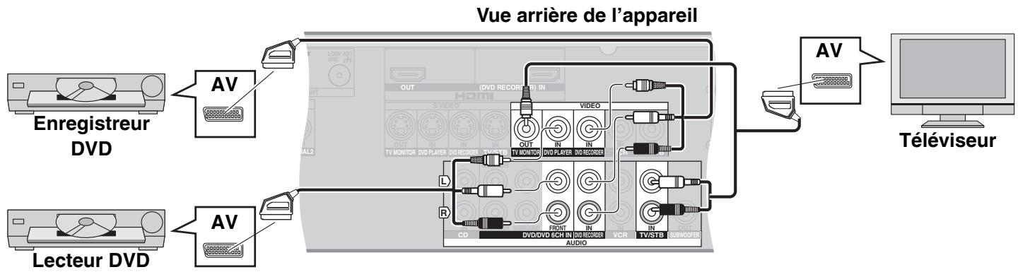 PANASONIC SA-XR57 - Raccordement à l'aide d'un cable péritel à 21 broches - 1