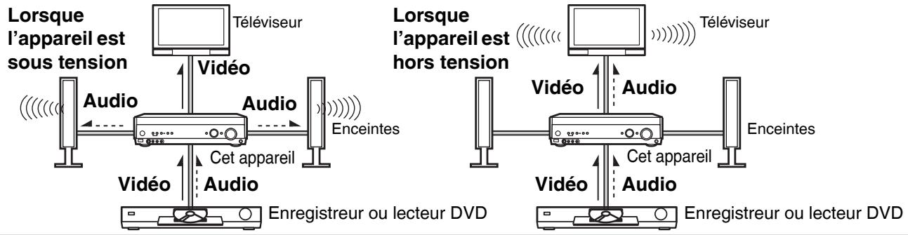 PANASONIC SA-XR57 - Trajectoire des signaux audio et video avec des raccordements HDMI - 1