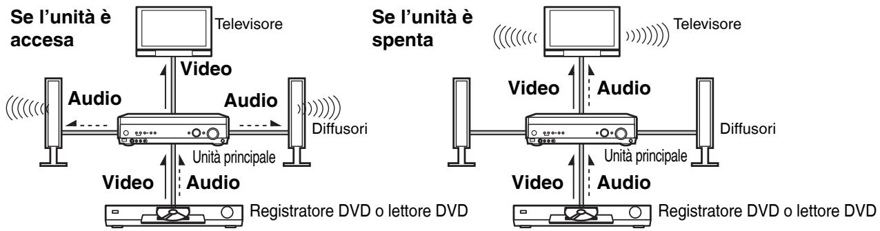 PANASONIC SA-XR57 - Flusso dei segnali audio e video durante i collegamenti HDMI - 1