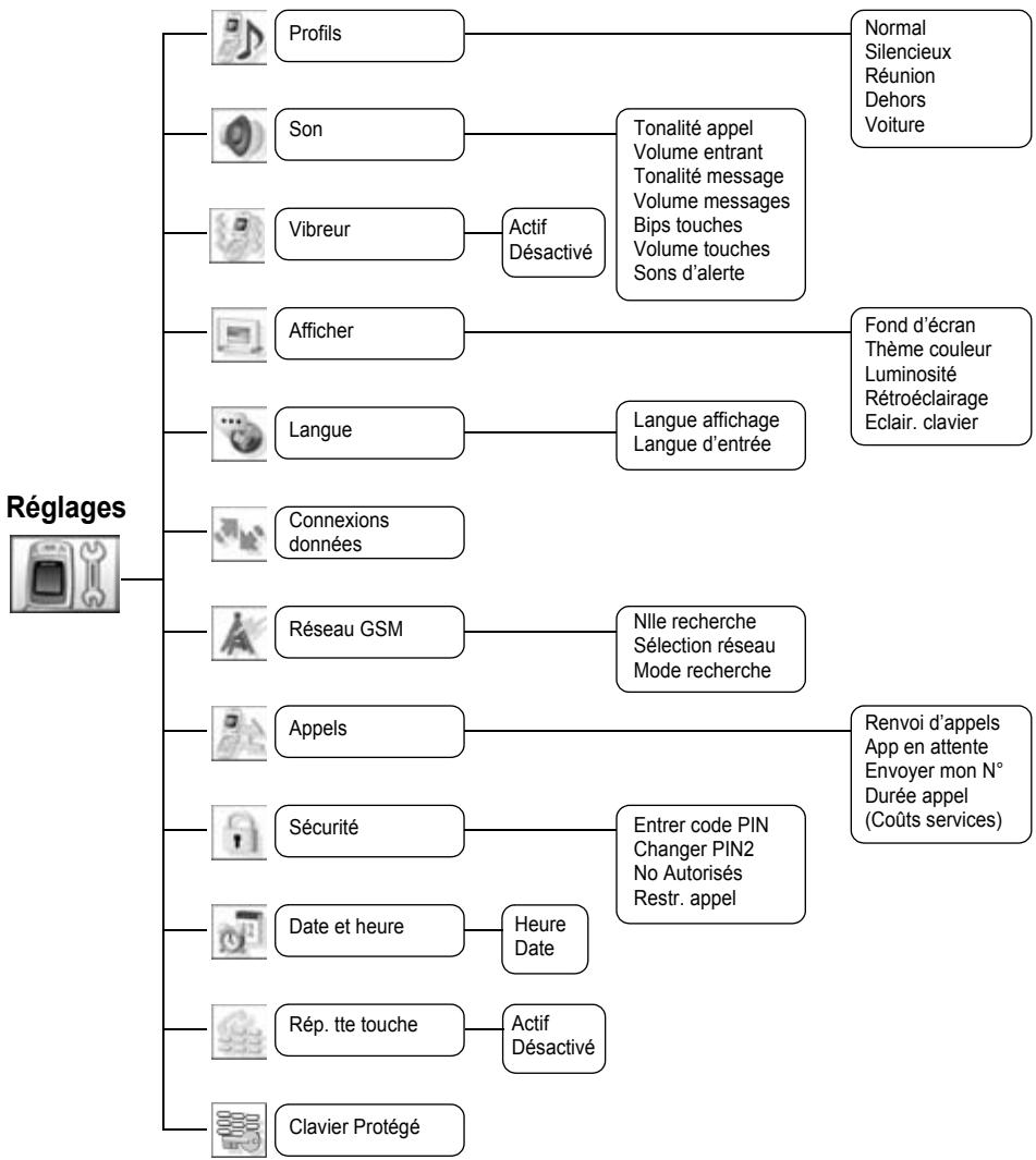 PANASONIC X400 - Options de la liste des appels - 2