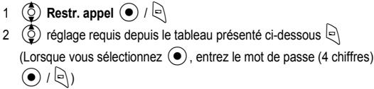 PANASONIC X401 - Dans le menu Sécurité - 1
