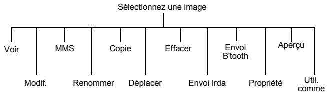 PANASONIC X70 - Gérer votre boîte de réception et votre boîte d'envoi - 2