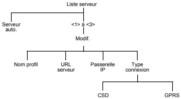 PANASONIC X70 - Configurer les MMS - 1