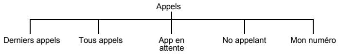 PANASONIC X70 - Service d'appels - 2