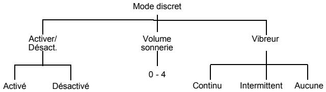 PANASONIC X70 - Régler le mode discret - 1
