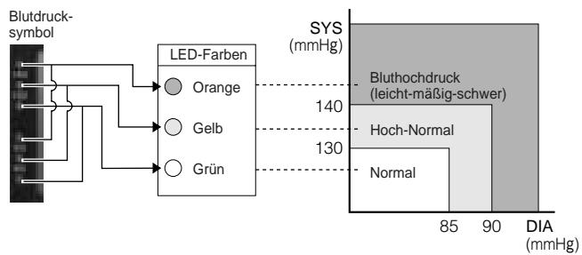 PANASONIC EW3036E2 - Datum speichern und abrufen - 2