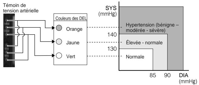 PANASONIC EW3036E2 - Enregistrement et consultation des données - 2