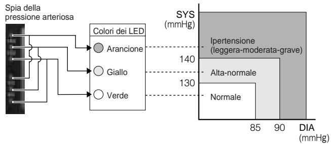 PANASONIC EW3036E2 - Memorizzare e richiamare i dati - 2
