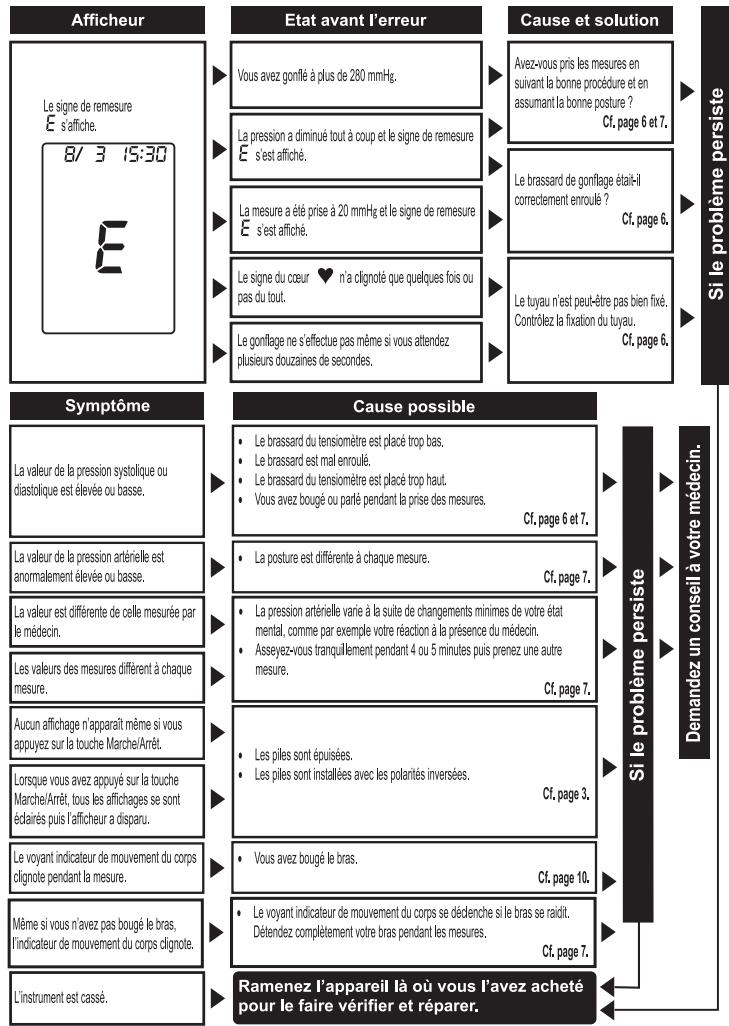 PANASONIC EW3122 - RECHERCHE DES PANNES - 1