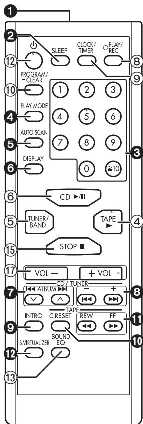 SLEEP CLOCK/ TIMER PLAY/ REC PROGRAM/ CLEAR 1 2 3 PLAY MODE 4 5 6 AUTO SCAN 7 8 9 DISPLAY 0 ≥10 CD ▶II TUNER/ BAND TAPE STOP ■ VOL - + VOL - CD / TUNER ALBUM + INTRO C.RESET TAPE REW FF S.VIRTUALIZER SOUND EQ EQ