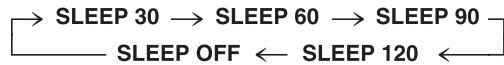 PANASONIC RX-ES29 - Appuyer sur [SLEEP] pour sélectionner la durée (en minutes). - 1