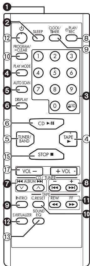 PANASONIC RX-ES29 - Télécommande - 1