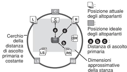 Cerchio della distanza di ascolto primaria e costante L C R a b c LS RS LS R Posizione attuale degli altoparlanti Posizione ideale degli altoparlanti a b c : Distanza di ascolto primaria Dimensioni approssimative della stanza
