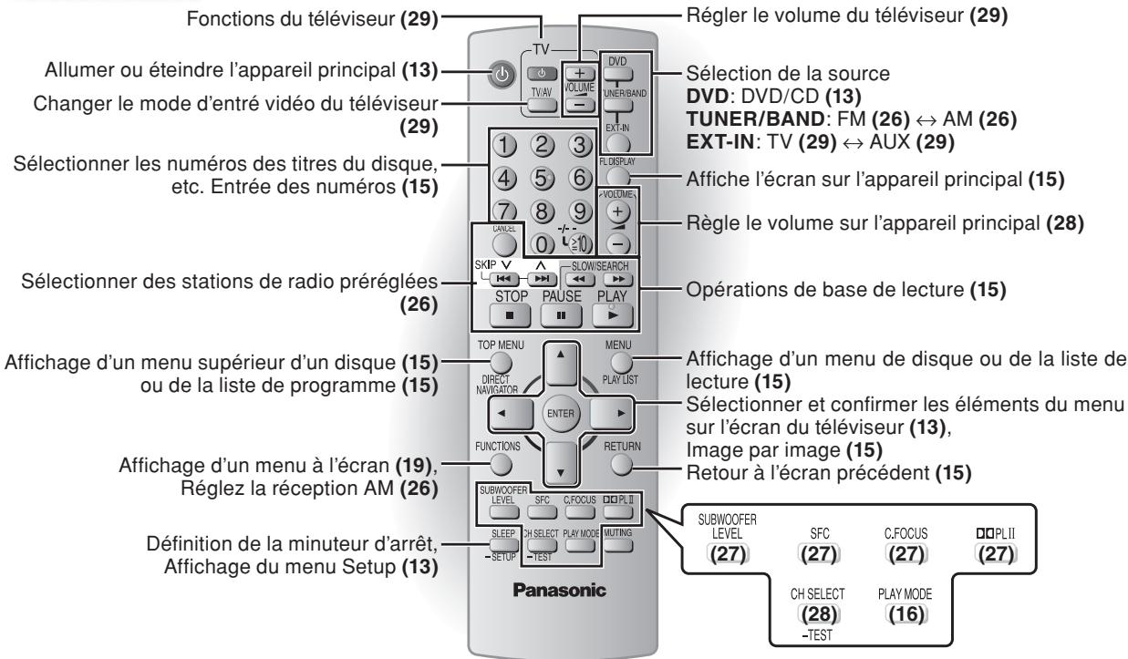 Fonctions du téléviseur (29) Allumer ou éteindre l'appareil principal (13) Changer le mode d'entrée vidéo du téléviseur (29) Sélectionner les numéros des titres du disque, etc. Entrée des numéros (15) Sélectionner des stations de radio préréglées (26) Affichage d'un menu supérieur d'un disque (15) ou de la liste de programme (15) Affichage d'un menu à l'écran (19), Réglez la réception AM (26) Définition de la minuteur d'arrêt, Affichage du menu Setup (13) Panasonic TV TV/AV + VOLUME - DVD UNER/BAND EXT-IN 1 2 3 4 5 6 7 8 9 0 10 SKIP STOP SLOW/SEARCH PAUSE PLAY TOP MENU MENU DIRECT NAVIGATOR PLAY LIST ENTER FUNCTIONS RETURN SUBWOOFER LEVEL SFC C.FOCUS □PL II SLEEP CH SELECT PLAY MODE MUTING -SETUP -TEST Régler le volume du téléviseur (29) Sélection de la source DVD: DVD/CD (13) TUNER/BAND: FM (26) ↔ AM (26) EXT-IN: TV (29) ↔ AUX (29) Affiche l'écran sur l'appareil principal (15) Règle le volume sur l'appareil principal (28) Opérations de base de lecture (15) Affichage d'un menu de disque ou de la liste de lecture (15) Sélectionner et confirmer les éléments du menu sur l'écran du téléviseur (13), Image par image (15) Retour à l'écran précédent (15) SUBWOOFER LEVEL SFC C.FOCUS □PL II (27) (27) (27) (27) CH SELECT PLAY MODE (28) (16) -TEST