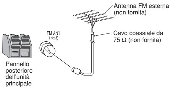 Pannello posteriore dell'unità principale FM ANT (75Ω) Antenna FM esterna (non fornita) Cavo coassiale da 75 Ω (non fornita)