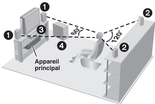 Appareil principal 1 2 3 4 60° 720°