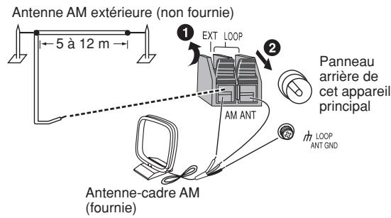 Antenne AM extérieure (non fournie) 5 à 12 m ① EXT LOOP ② Panneau arrière de cet appareil principal AM ANT ③ LOOP ANT GND Antenne-cadre AM (fournie)
