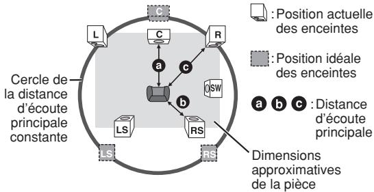 Cercle de la distance d'écoute principale constante L C R a b c LS RS LS RS R Position actuelle des enceintes Position idéale des enceintes a b c : Distance d'écoute principale Dimensions approximatives de la pièce