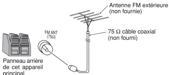 Antenne FM extérieure (non fournie) FM ANT (75Ω) 75 Ω câble coaxial (non fourni) Panneau arrière de cet appareil principal