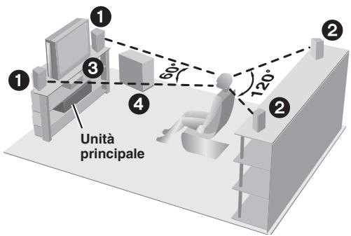 Unità principale 1 2 3 4 60° 120°