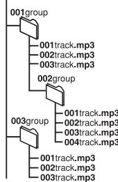 PANASONIC SC-HT340 - Dieses Gerät behandelt Dateien als Inhalt und Ordner als Gruppen. - 1
