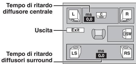 Tempo di ritardo diffusore centrale L ms C R 0.0 Uscita Exit SW Tempo di ritardo diffusori surround LS ms RS 0.0