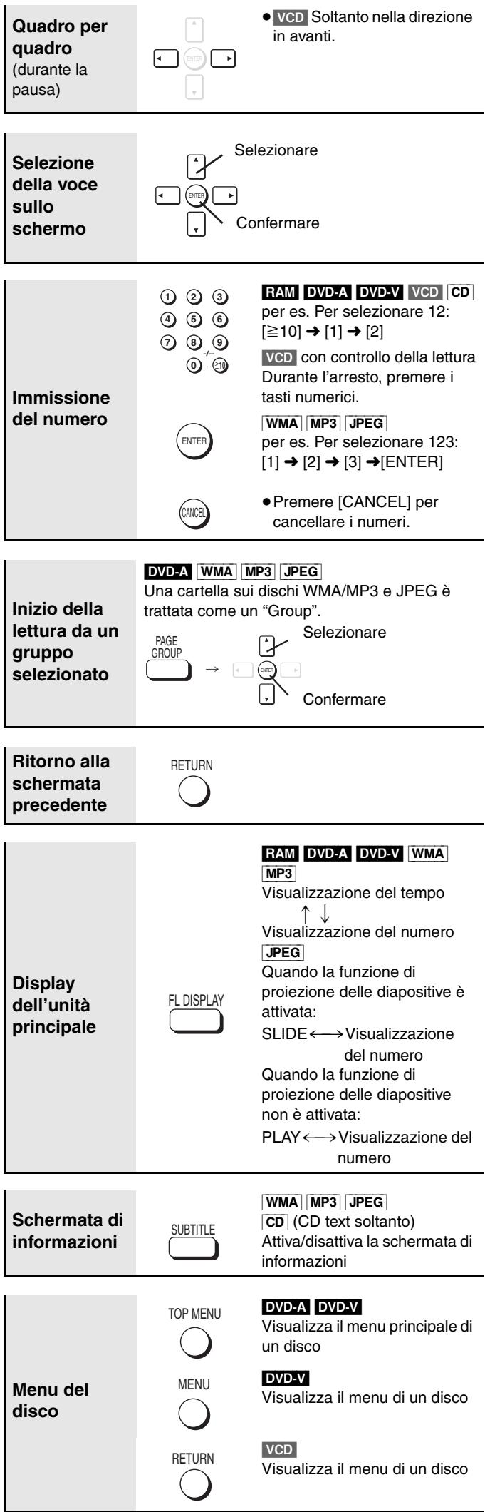Quadro per quadro (durante la pausa) ● VCD Soltanto nella direzione in avanti. Selezione della voce sullo schermo Selezionare Confermare Immissione del numero 1 2 3 RAM DVD-A DVD-V VCD CD per es. Per selezionare 12: [≥10] → [1] → [2] VCD con controllo della lettura Durante l'arresto, premere i tasti numerici. WMA MP3 JPEG per es. Per selezionare 123: [1] → [2] → [3] →[ENTER] ● Premere [CANCEL] per cancellare i numeri. Inizio della lettura da un gruppo selezionato DVD-A WMA MP3 JPEG Una cartella sui dischi WMA/MP3 e JPEG è trattata come un "Group". PAGE SElezionare GROUP → ENTER Confermare Ritorno alla schermata precedente RETURN Display dell'unità principale FL DISPLAY RAM DVD-A DVD-V WMA MP3 Visualizzazione del tempo ↑↓ Visualizzazione del numero JPEG Quando la funzione di proiezione delle diapositive è attivata: SLIDE←→Visualizzazione del numero Quando la funzione di proiezione delle diapositive non è attivata: PLAY←→Visualizzazione del numero Schermata di informazioni SUBTITLE WMA MP3 JPEG CD (CD text soltanto) Attiva/disattiva la schermata di informazioni Menu del disco TOP MENU DVD-A DVD-V Visualizza il menu principale di un disco MENU DVD-V Visualizza il menu di un disco RETURN VCD Visualizza il menu di un disco