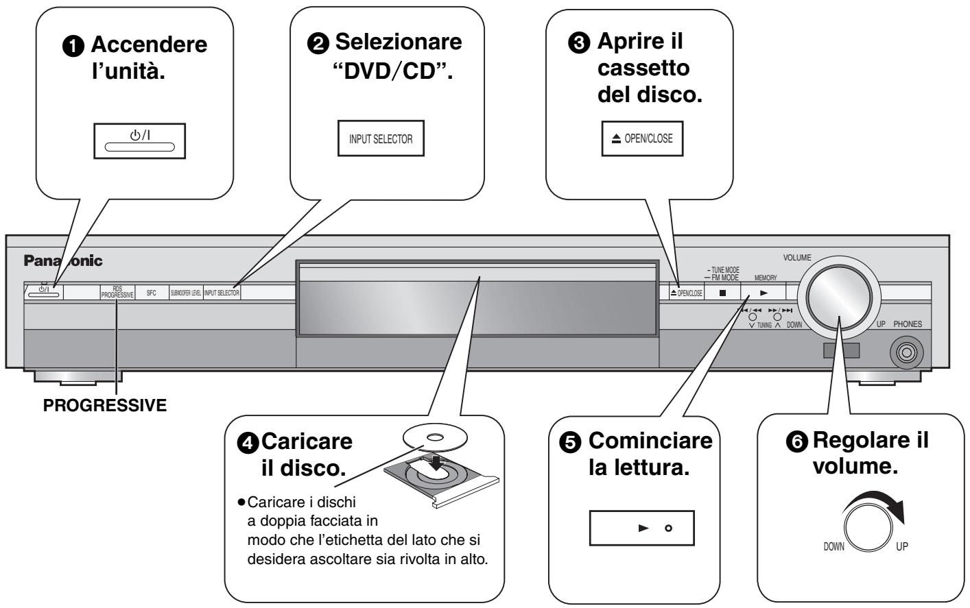 ① Accendere l’unità. ② Selezionare “DVD/CD”. ③ Aprire il cassetto del disco. Panasonic VOLUME - TUNE MODE - FM MODE MEMORY INPUT SELECTOR OPENCLOSE PROGRESSIVE 4 Caricare il disco. • Caricare i dischi a doppia facciata in modo che l’etichetta del lato che si desidera ascoltare sia rivolta in alto. ⑤ Cominciare la lettura. ⑥ Regolare il volume. DOWN UP