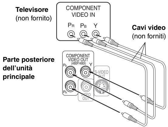 Televisore (non fornito) COMPONENT VIDEO IN PR PB Y Cavi video (non forniti) Parte posteriore dell'unità principale COMPONENT VIDEO OUT (480P/480I) Y S-VIDEO OUT PR VASEO OUT