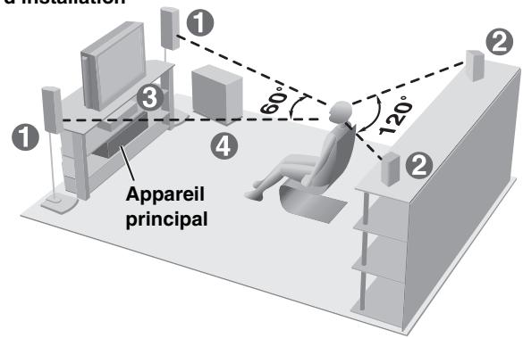 PANASONIC SC-HT535 - ÉTAPE2 Positionnement - 5