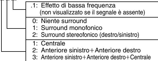 .1: Effetto di bassa frequenza (non visualizzato se il segnale è assente) 0: Niente surround 1: Surround monofonico 2: Surround stereofonico (destro/sinistro) 1: Centrale 2: Anteriore sinistro+Anteriore destro 3: Anteriore sinistro+Anteriore destro+Centrale