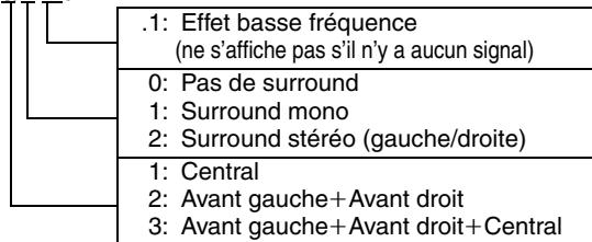 .1: Effet basse fréquence (ne s'affiche pas s'il n'y a aucun signal) 0: Pas de surround 1: Surround mono 2: Surround stéréo (gauche/droite) 1: Central 2: Avant gauche+Avant droit 3: Avant gauche+Avant droit+Central