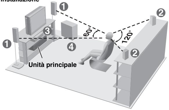 Unità principale 1 2 3 4 60° 120°