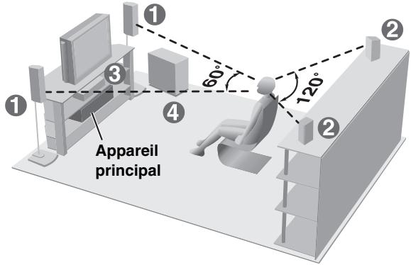 Appareil principal 1 2 3 4 60° 120°