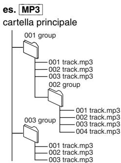 PANASONIC SC-PTX5 - Assegnazione di nomi a cartelle e file (Questa unità considera i file come contenuti e le cartelle come gruppi.) - 1