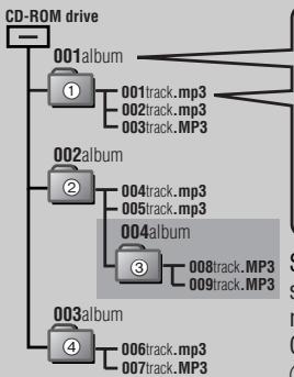 PANASONIC SL-CT510 - ■Quando si creano file MP3 da riproduire su esta unità - 1