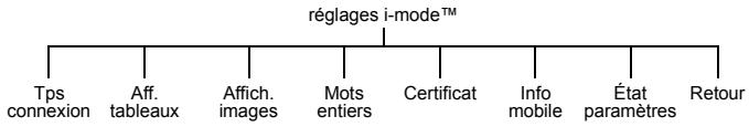 PANASONIC EB-P341I - Réglages i-mode™ - 1