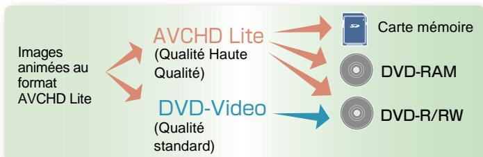 PANASONIC PHOTOFUNSTUDIO 3.0 HD EDITION - Écriture d'images animées au format AVCHD Lite sur une carte mémoire ou un DVD (AVCHD Lite/DVD-Viséo) - 1