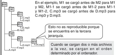 PANASONIC RRUS570 - Estructura de carpetas/archivos en la carpeta MUSIC (ejemplo) - 1