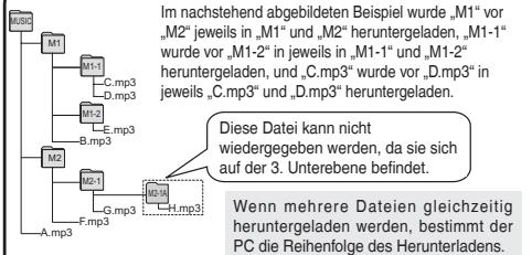 PANASONIC RRUS570 - Unterordner-/Dateistruktur des Ordners MUSIC (Beispiel) - 1