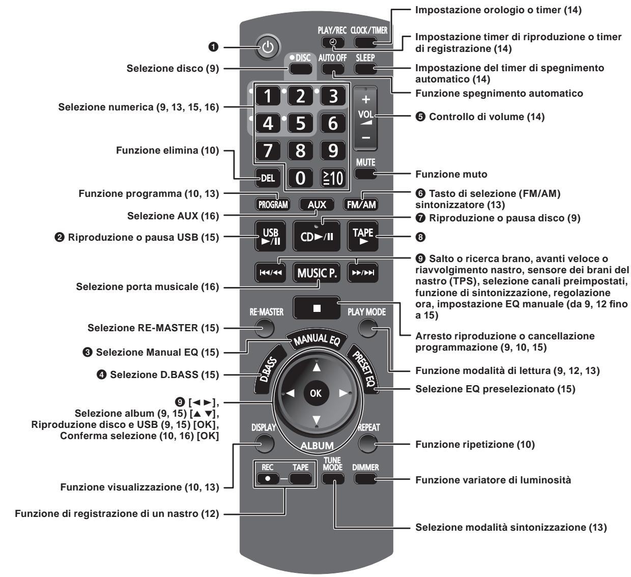PANASONIC SC-AK280 - Telecomando - 1