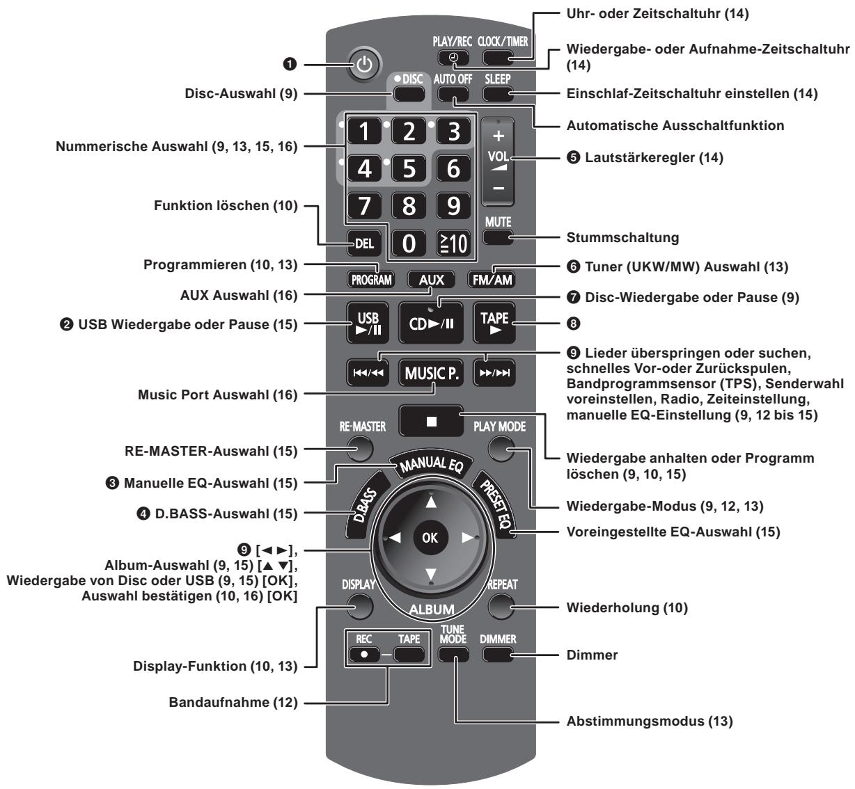 PANASONIC SC-AK280 - Fernbedienung - 1