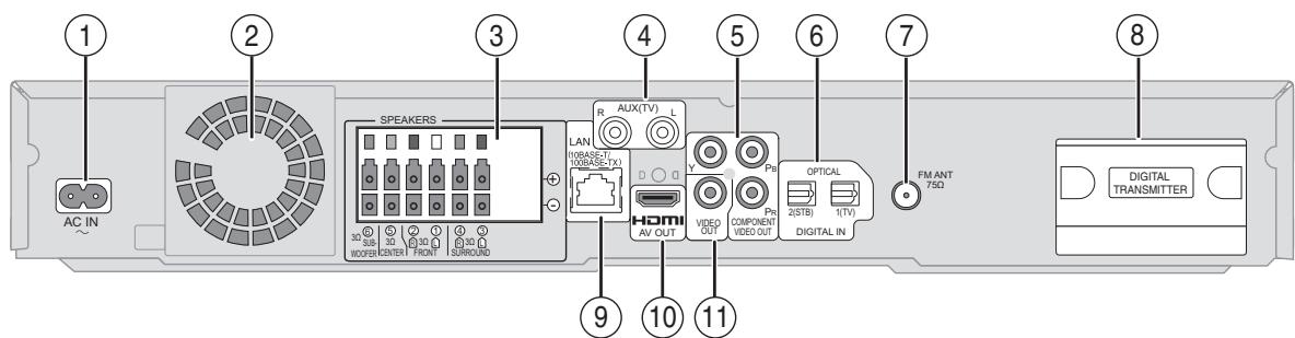 1 2 3 4 5 6 7 8 SPEAKERS R AUX(TV) L LAN 100BASECT 100BASE-TX1 HDMI AV OUT Y Pw VIDEO OUT COMPONENT VIDEO OUT OPTICAL (2STB) (1TV) DIGITAL IN FM ANT 75D 9 10 11 AC IN POWER CENTER FRONT SURROUND