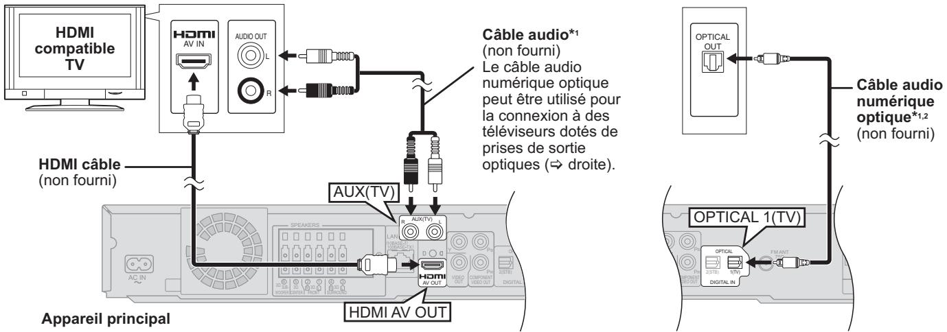 HDMI compatible TV HDMI AV IN AUDIO OUT L R Câble audio*1 (non fourni) Le câble audio numérique optique peut être utilisé pour la connexion à des téléviseurs dotés de prises de sortie optiques (⇒ droite). HDMI câble (non fourni) AUX(TV) R AUX(TV) L SPEAKERS LAN VIDEO COMPONENT DIGITAL HDMI AV OUT APPAREIL principal HDMI AV OUT OPTICAL 1(TV) OPTICAL DIGITAL IN OPTICAL OUT