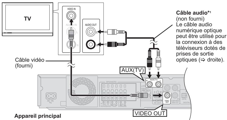 TV Câble vidéo (fourni) Câble audio*1 (non fourni) Le câble audio numérique optique peut être utilisé pour la connexion à des téléviseurs dotés de prises de sortie optiques (→ droite). AUX(TV) AUX(TV) VIDEO OUT Appareil principal SPEAKERS LARIAN HOMEN R AV OUT COMPONENT VIDEO OUT DIGITAL