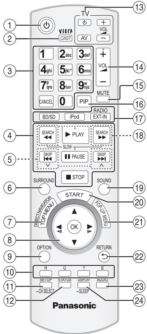 1 2 3 4 5 6 7 8 9 0 1 2 abc 3 def 4 ghi 5 jkl° 6 mno 7 p qrs 8 tuv 9 w xyz CANCEL 0 PIP BD/SD iPod RADIO EXT-IN SEARCH PLAY SEARCH SLOW SKIP PAUSE SKIP STOP SURROUND SOUND DIRECT/MODICATOR TOP MENU START POP-UP MENU OK OPTION RETURN R G Y B SETUP STATUS DISPLAY AUDIO -CH SELECT -SLEEP Panasonic
