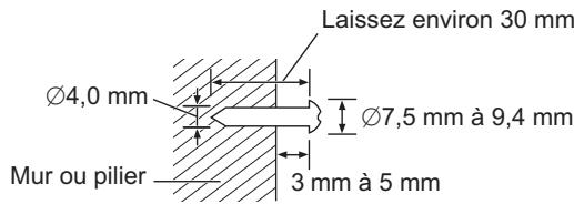 Laissez environ 30 mm Ø4,0 mm Ø7,5 mm à 9,4 mm Mur ou pilier 3 mm à 5 mm
