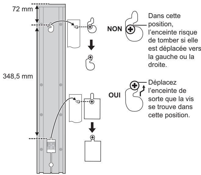 72 mm 348,5 mm NON Dans cette position, l'enceinte risque de tomber si elle est déplacée vers la gauche ou la droite. OUI Déplacez l'enceinte de sorte que la vis se trouve dans cette position.
