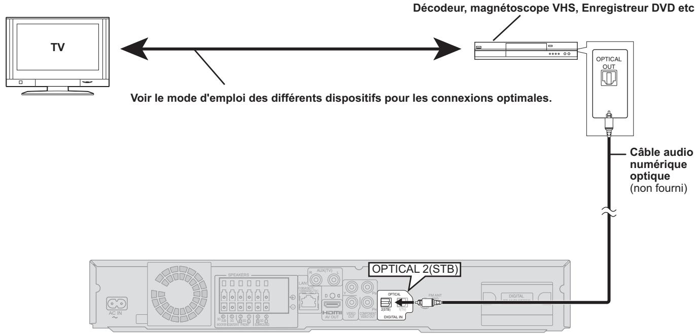 TV Voir le mode d'emploi des différents dispositifs pour les connexions optimales. Décdeur, magnétoscope VHS, Enregistreur DVD etc. OPTICAL OUT Câble audio numérique optique (non fourni) OPTICAL 2(STB) OPTICAL 2(STB) NTV DIGITAL IN